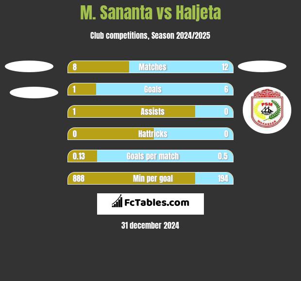 M. Sananta vs Haljeta h2h player stats