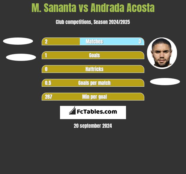 M. Sananta vs Andrada Acosta h2h player stats