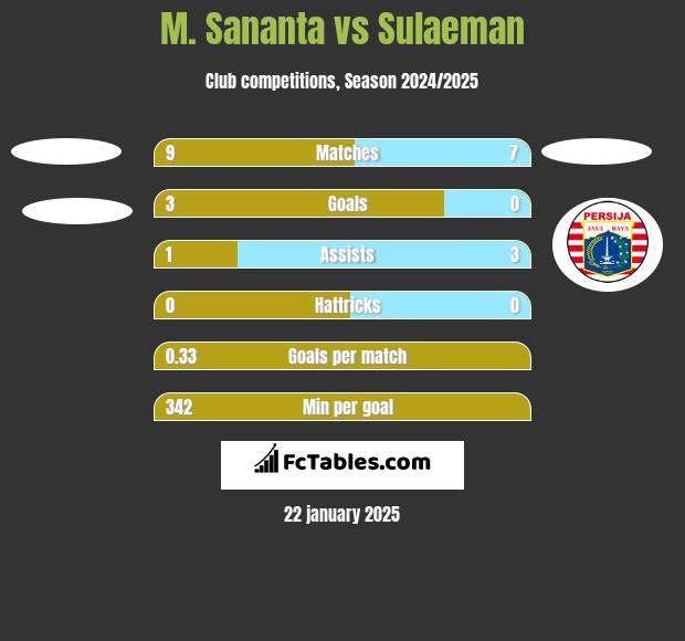 M. Sananta vs Sulaeman h2h player stats