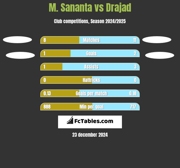 M. Sananta vs Drajad h2h player stats