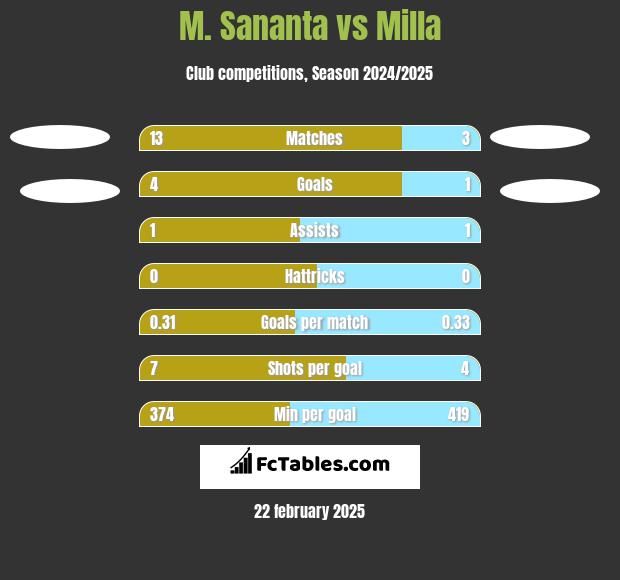 M. Sananta vs Milla h2h player stats