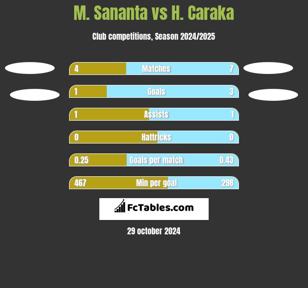 M. Sananta vs H. Caraka h2h player stats