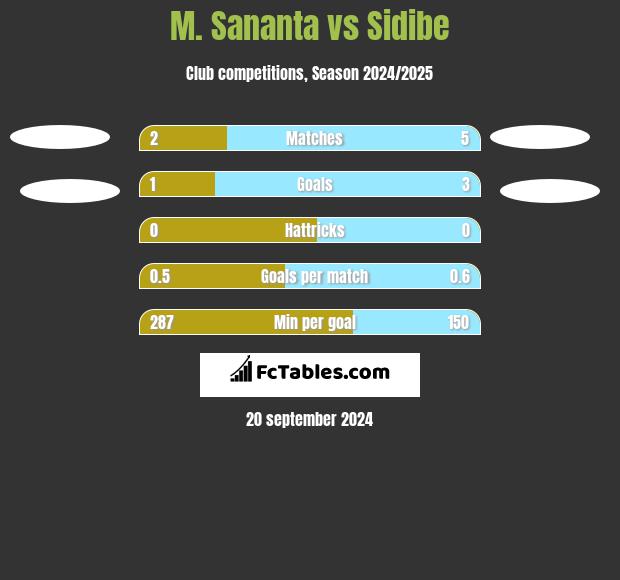 M. Sananta vs Sidibe h2h player stats