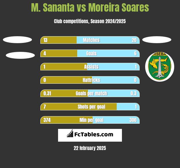 M. Sananta vs Moreira Soares h2h player stats