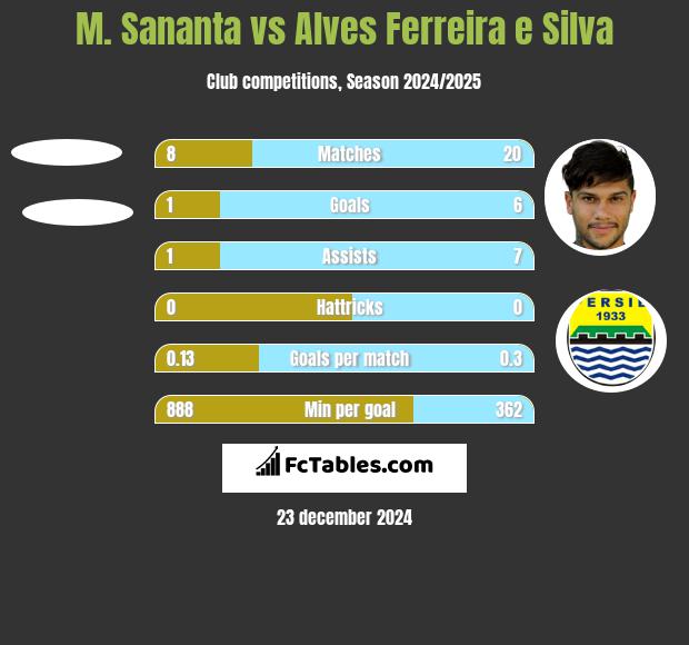 M. Sananta vs Alves Ferreira e Silva h2h player stats