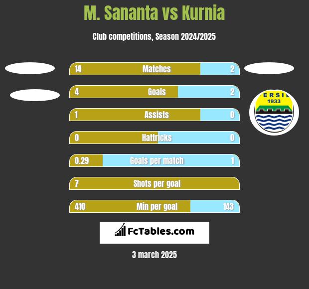 M. Sananta vs Kurnia h2h player stats