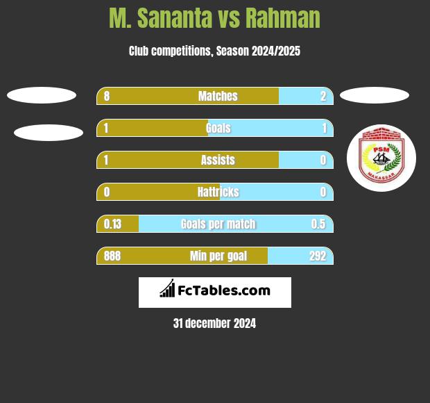 M. Sananta vs Rahman h2h player stats