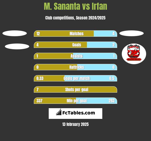 M. Sananta vs Irfan h2h player stats