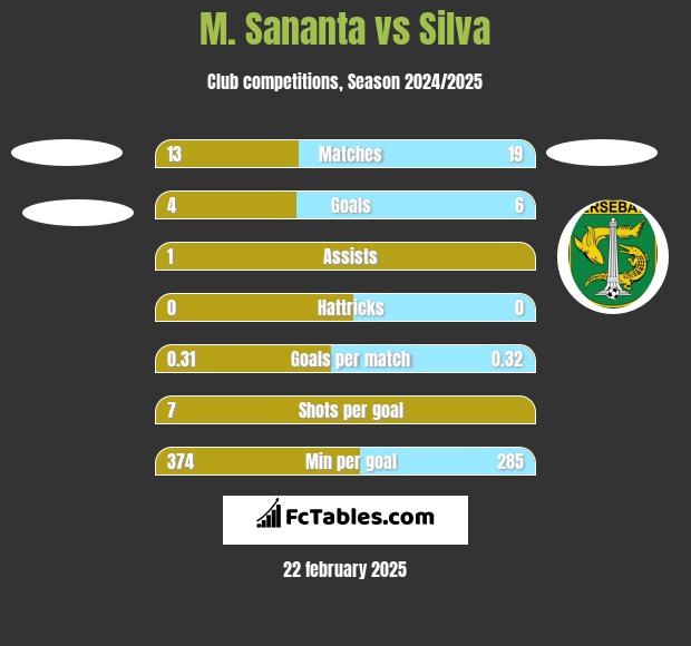 M. Sananta vs Silva h2h player stats