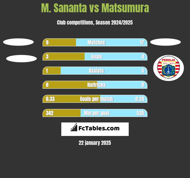 M. Sananta vs Matsumura h2h player stats