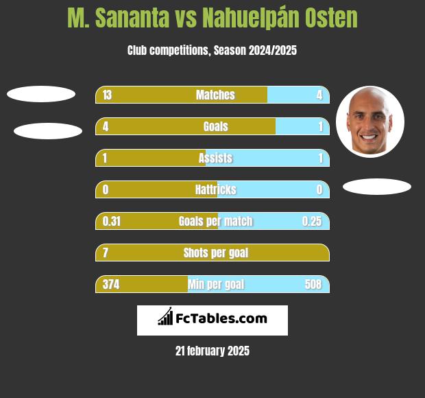 M. Sananta vs Nahuelpán Osten h2h player stats