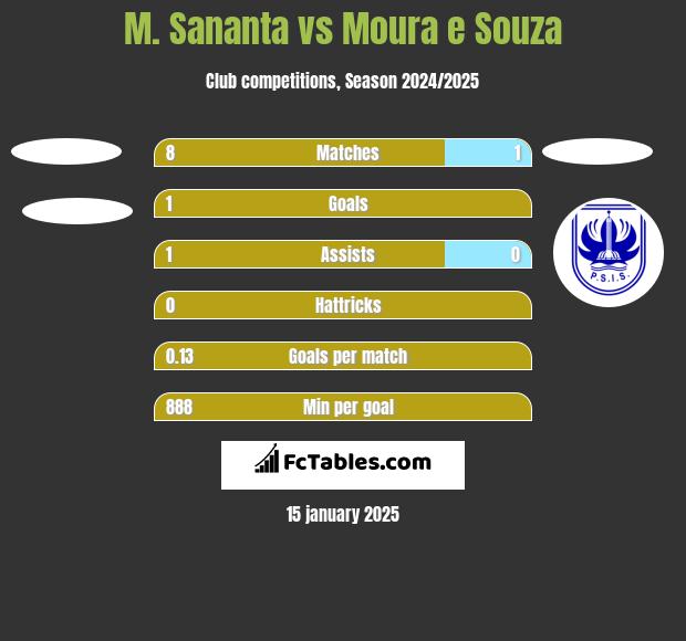 M. Sananta vs Moura e Souza h2h player stats