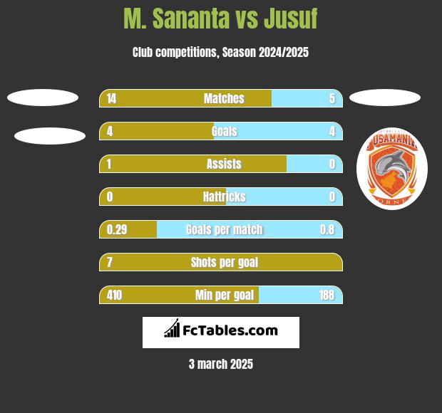 M. Sananta vs Jusuf h2h player stats