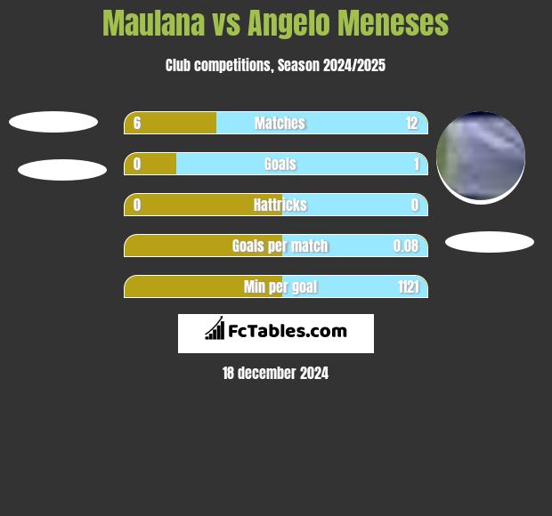 Maulana vs Angelo Meneses h2h player stats