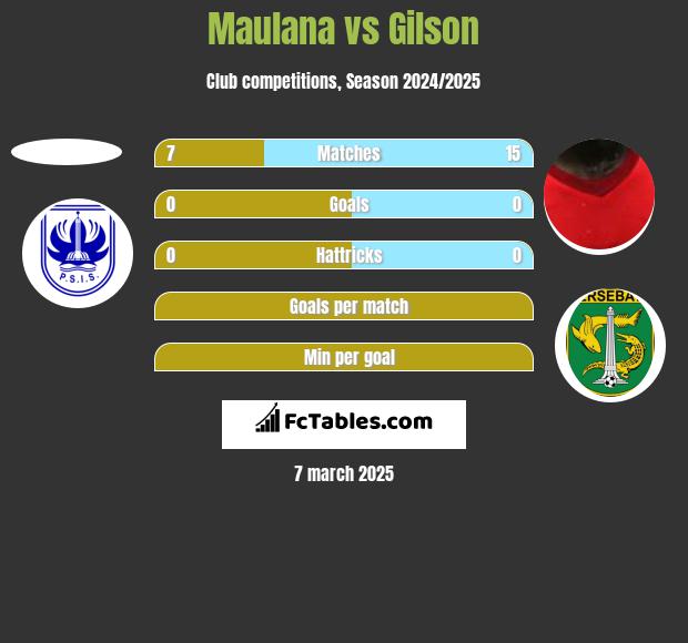 Maulana vs Gilson h2h player stats