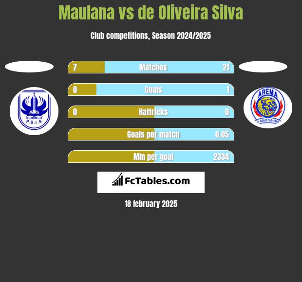 Maulana vs de Oliveira Silva h2h player stats