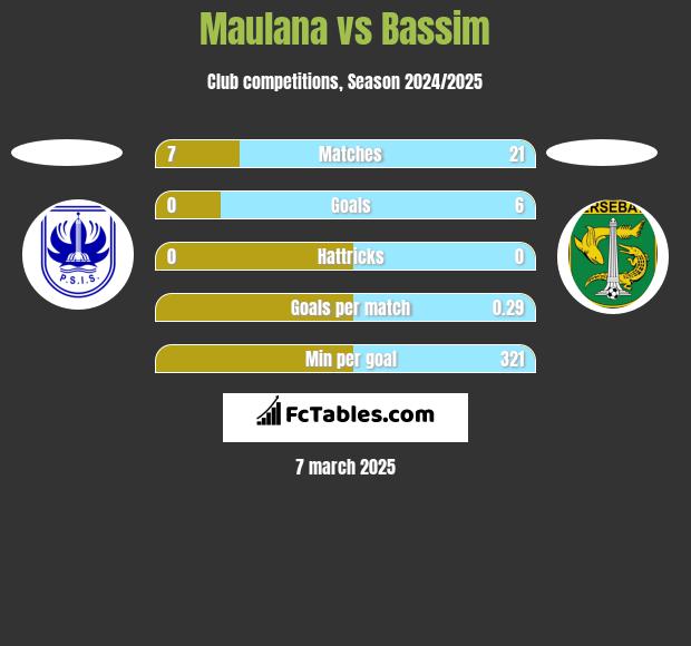 Maulana vs Bassim h2h player stats