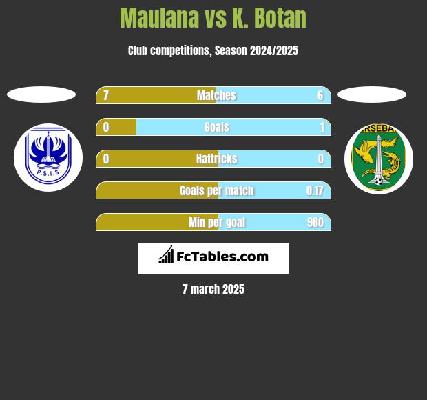 Maulana vs K. Botan h2h player stats