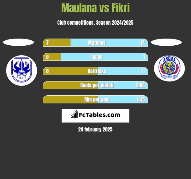 Maulana vs Fikri h2h player stats