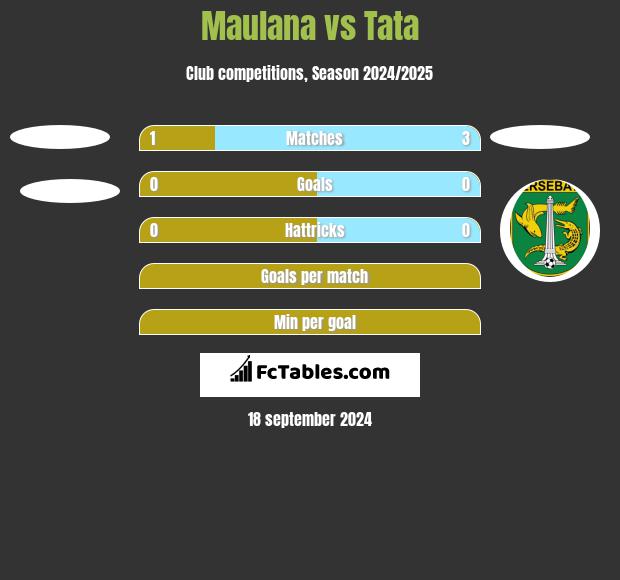 Maulana vs Tata h2h player stats