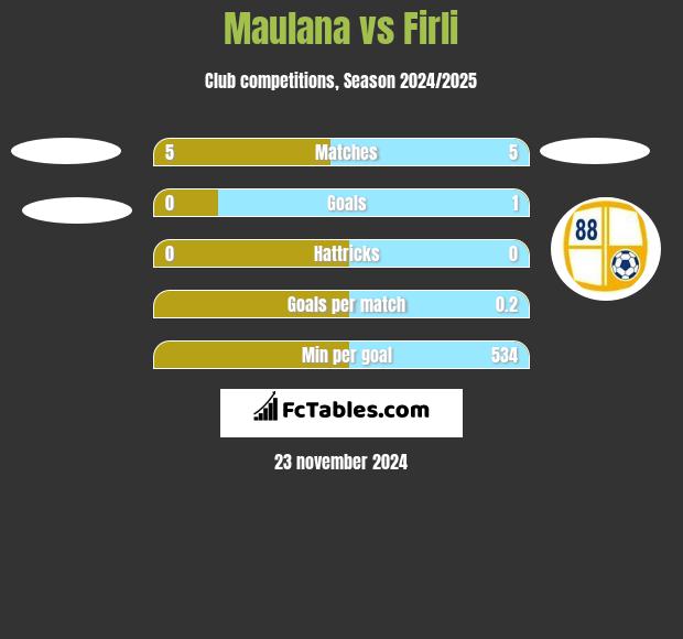 Maulana vs Firli h2h player stats