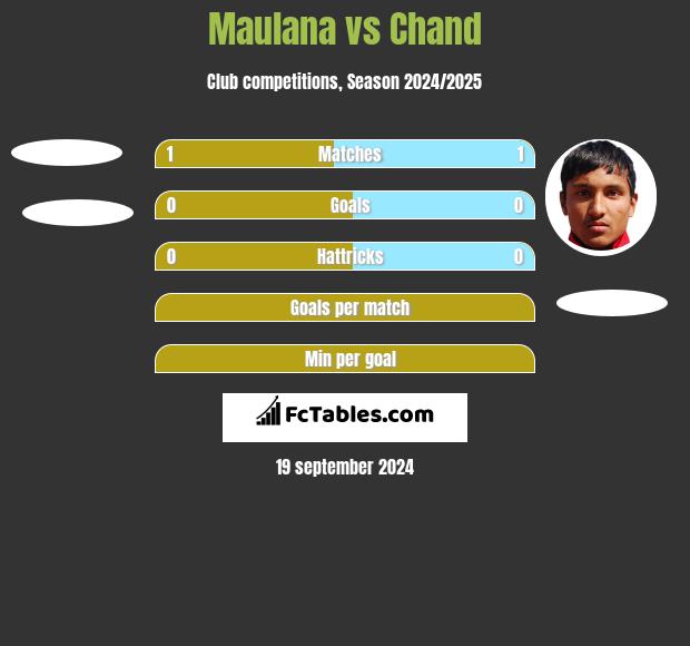 Maulana vs Chand h2h player stats