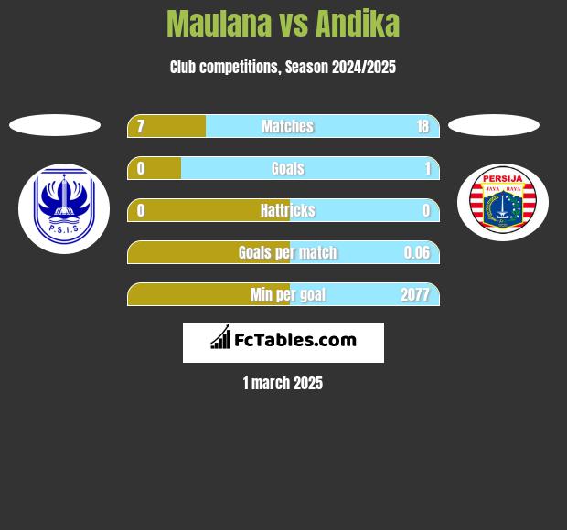 Maulana vs Andika h2h player stats