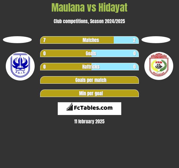 Maulana vs Hidayat h2h player stats