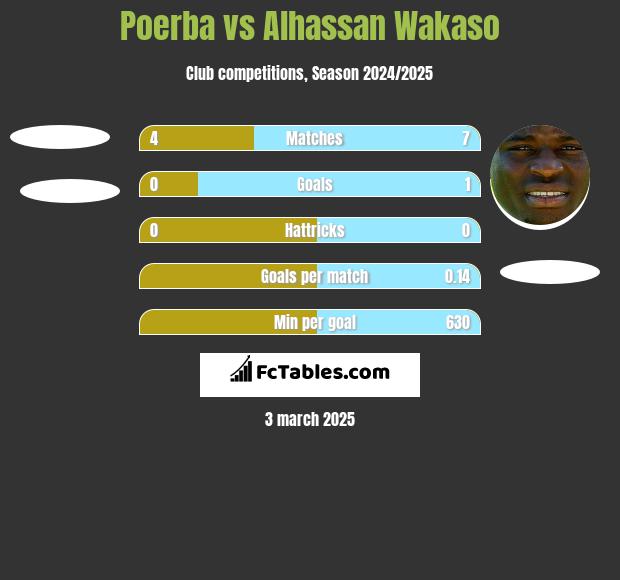 Poerba vs Alhassan Wakaso h2h player stats