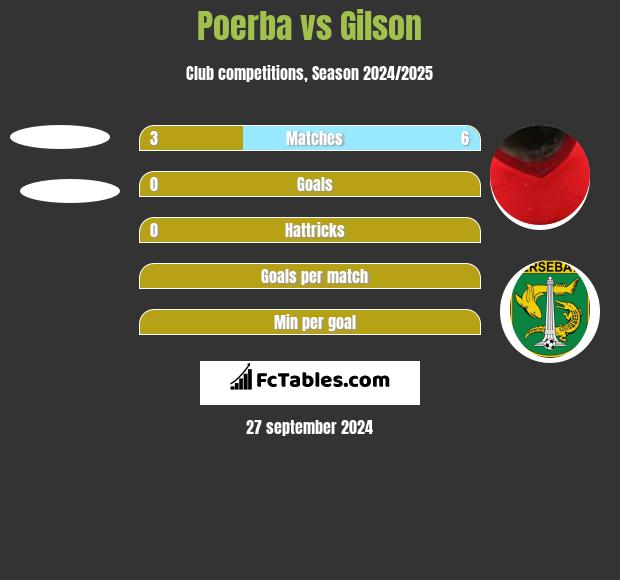 Poerba vs Gilson h2h player stats