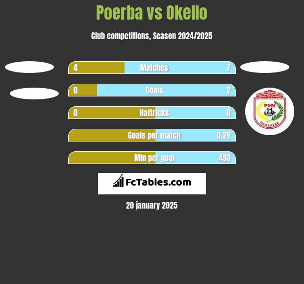 Poerba vs Okello h2h player stats