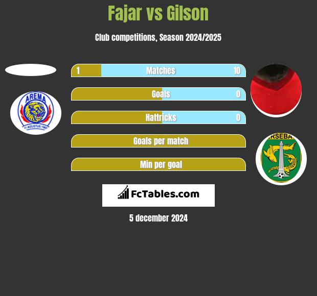 Fajar vs Gilson h2h player stats