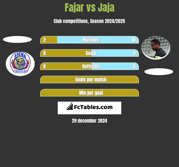 Fajar vs Jaja h2h player stats