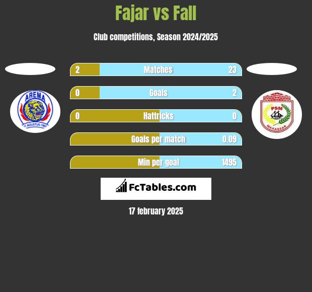 Fajar vs Fall h2h player stats