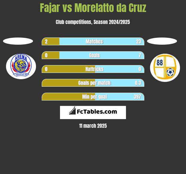 Fajar vs Morelatto da Cruz h2h player stats