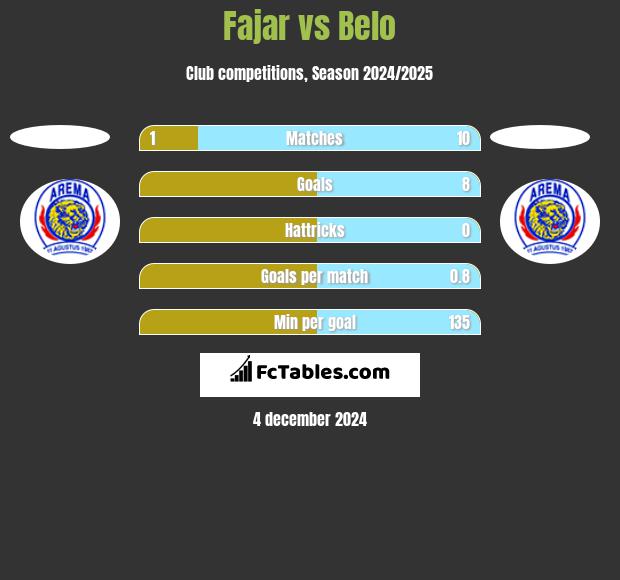 Fajar vs Belo h2h player stats