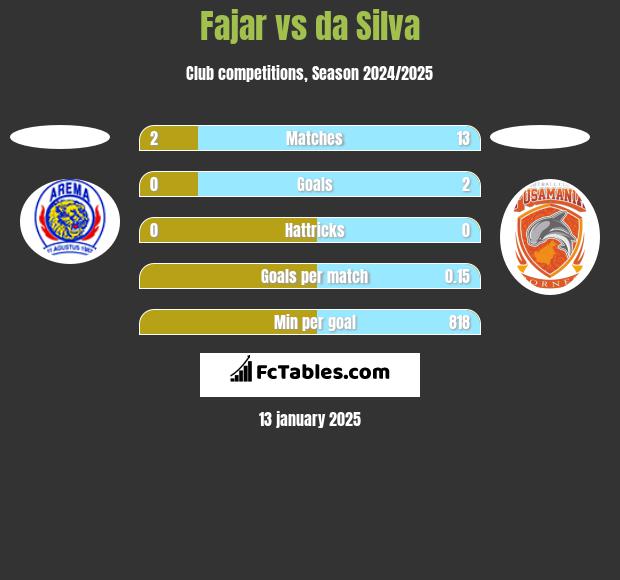 Fajar vs da Silva h2h player stats