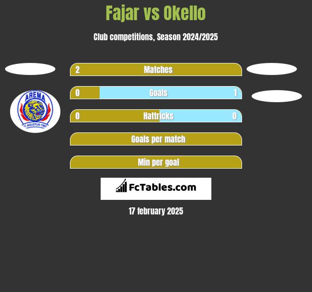 Fajar vs Okello h2h player stats