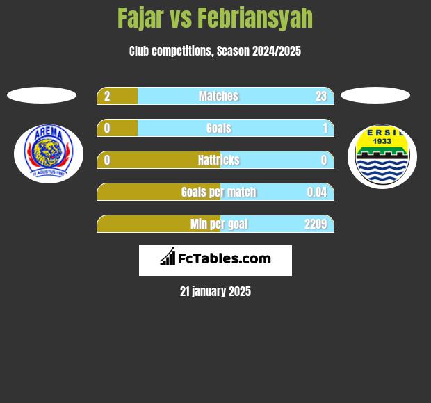 Fajar vs Febriansyah h2h player stats