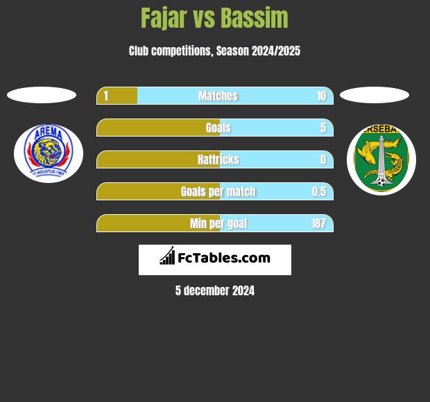 Fajar vs Bassim h2h player stats