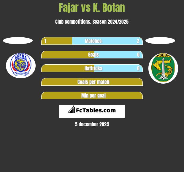 Fajar vs K. Botan h2h player stats