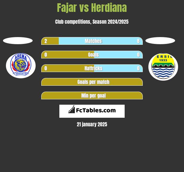 Fajar vs Herdiana h2h player stats