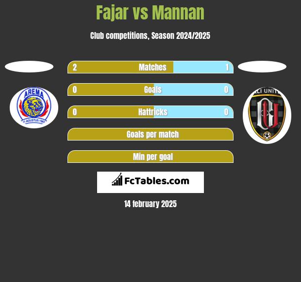 Fajar vs Mannan h2h player stats