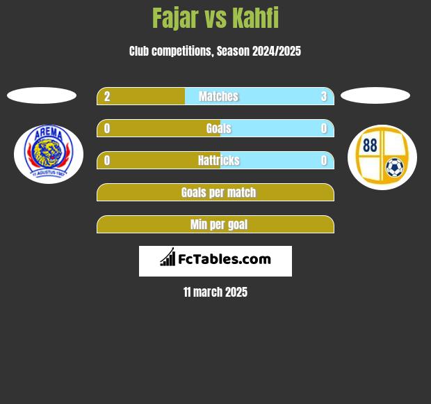 Fajar vs Kahfi h2h player stats