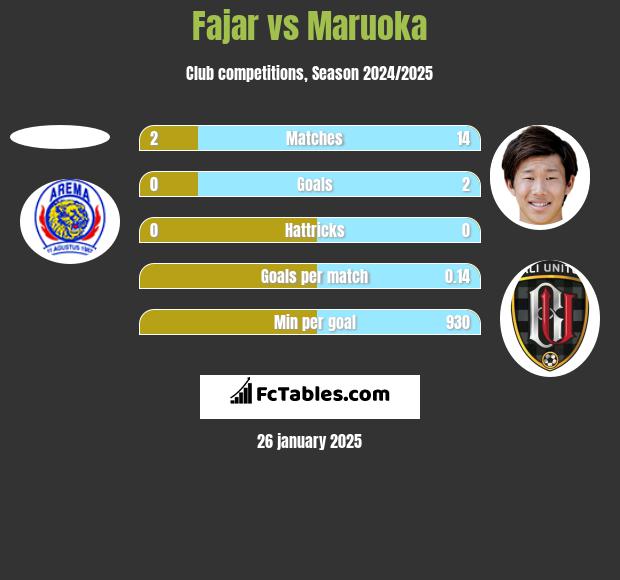 Fajar vs Maruoka h2h player stats