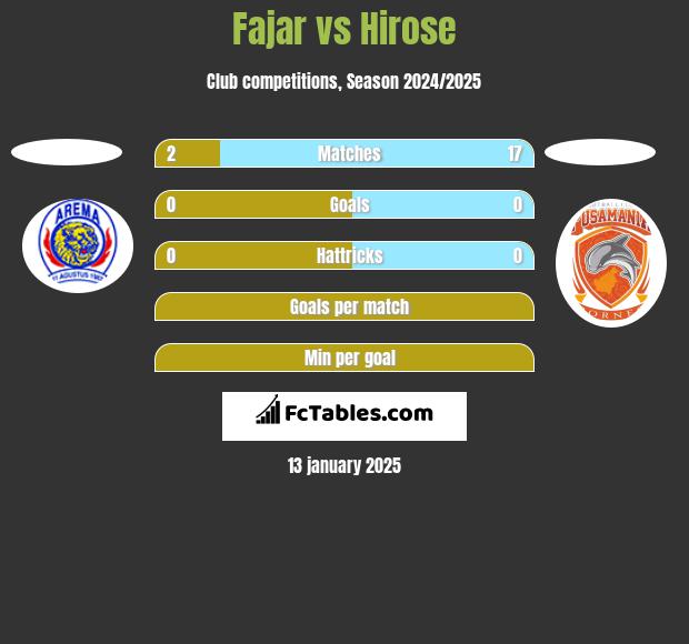 Fajar vs Hirose h2h player stats