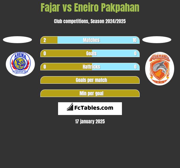 Fajar vs Eneiro Pakpahan h2h player stats