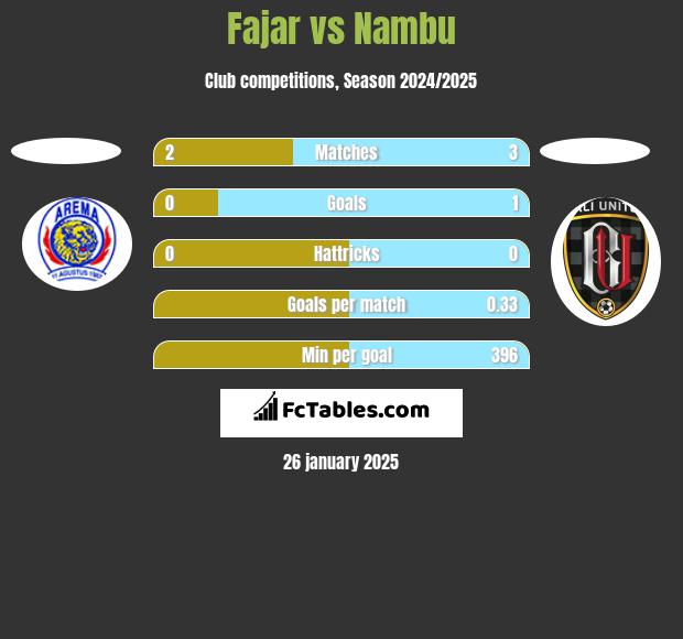 Fajar vs Nambu h2h player stats