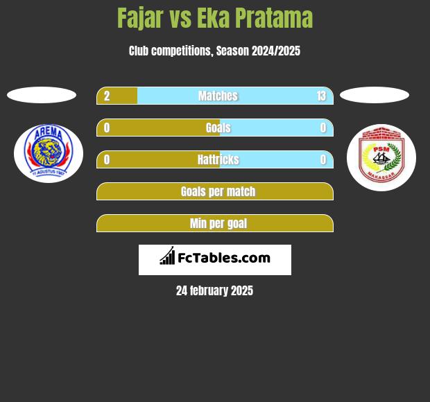 Fajar vs Eka Pratama h2h player stats