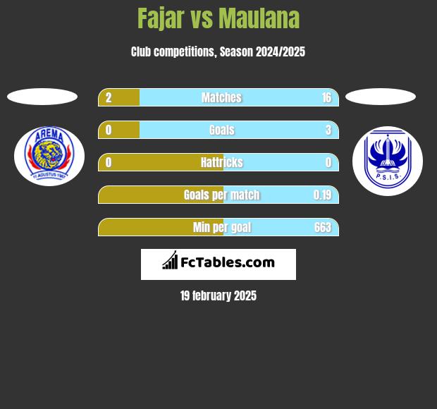 Fajar vs Maulana h2h player stats